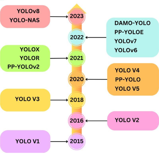 YOLO: The Revolutionary Real-Time Object Detection Algorithm Explained