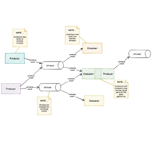 What You Need to Know About Event-Driven Architecture