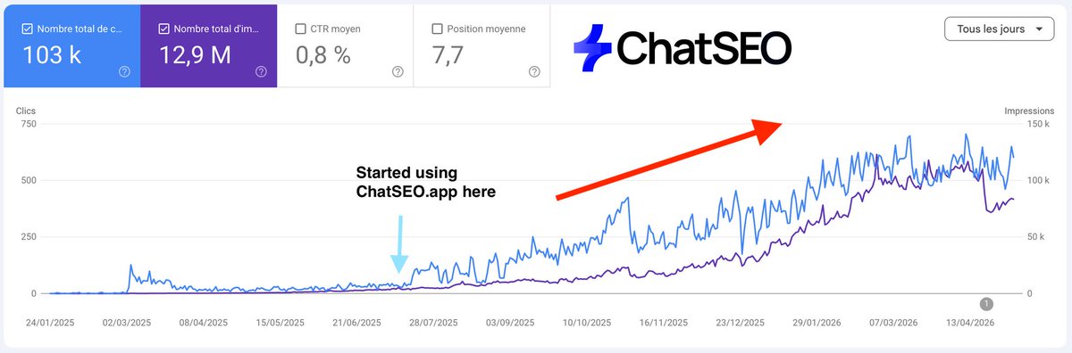 ChatSEO dashboard in French, Jan 2025–Apr 2026. Clicks 103k, impressions 12.9M, CTR 0.8%, avg position 7.7. Blue and purple lines rise after a marker "Started using ChatSEO.app here" around late June 2025; red arrow points at the later climb.