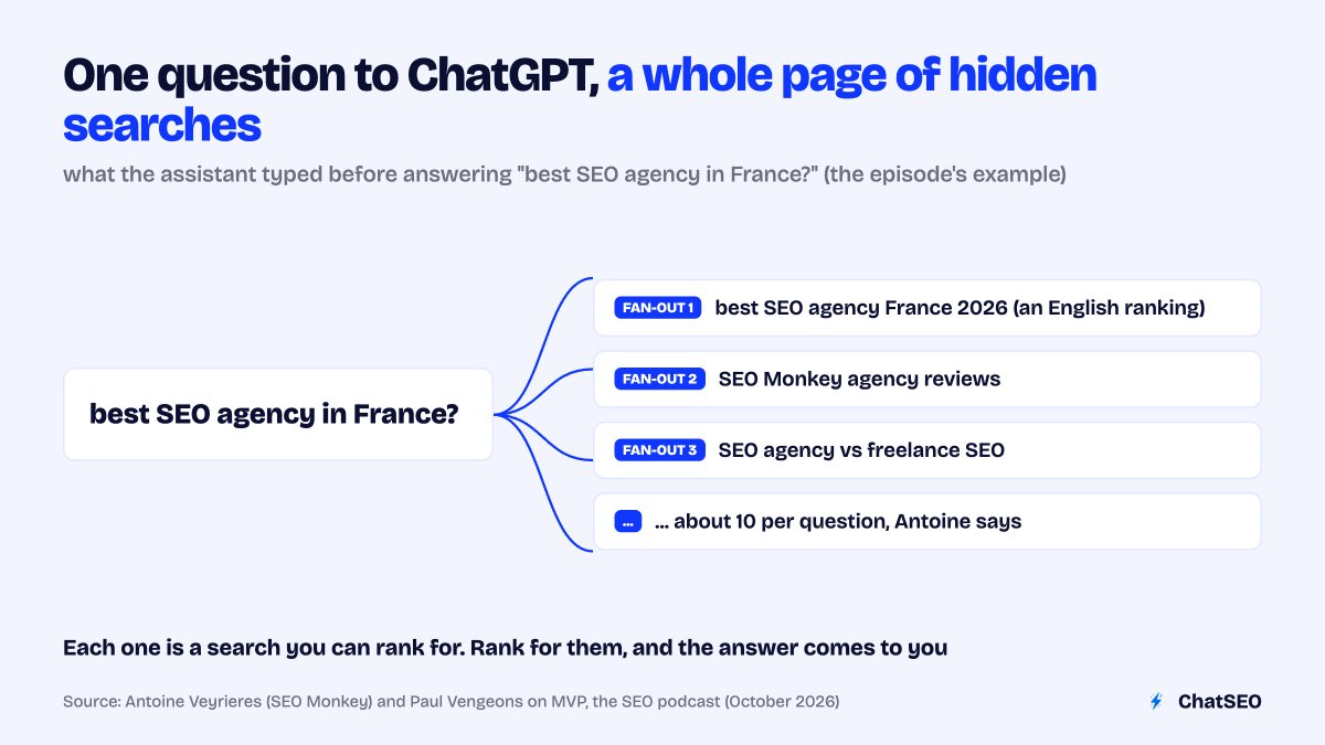 Infographic: "One question to ChatGPT, a whole page of hidden searches" for "best SEO agency in France?". Fan-out 1: best SEO agency France 2026 (an English ranking). Fan-out 2: SEO Monkey agency reviews. Fan-out 3: SEO agency vs freelance SEO. Note: about 10 per question. Source: Antoine Veyrieres (SEO Monkey) and Paul Vengeons on MVP, October 2026.