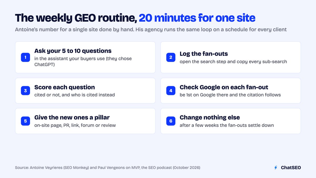 Infographic: "The weekly GEO routine, 20 minutes for one site". Six steps: 1 ask 5–10 questions, 2 log the fan-outs, 3 score each question, 4 check Google on each fan-out, 5 give new ones a pillar, 6 change nothing else. Source: Antoine Veyrieres and Paul Vengeons, MVP, October 2026.