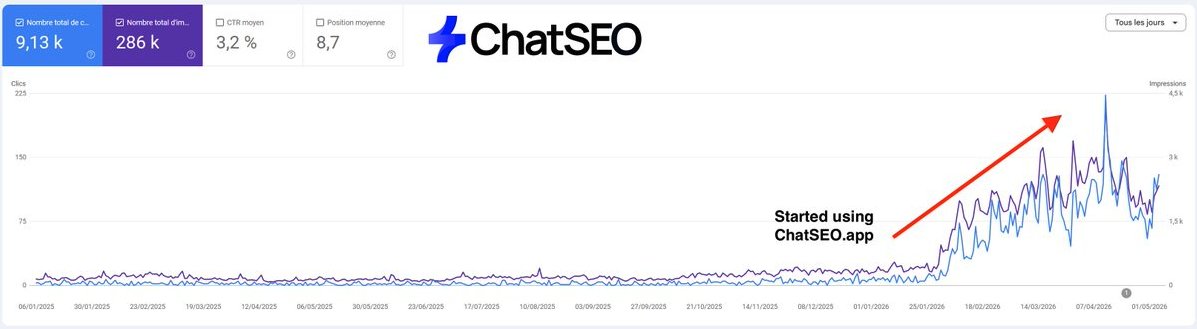Second ChatSEO Search Console-style chart, Jan 2025–Apr 2026. Clicks 9,130, impressions 286k, CTR 3.2%, avg position 8.7. Flat until early 2026, then a sharp rise; red arrow and label "Started using ChatSEO.app".