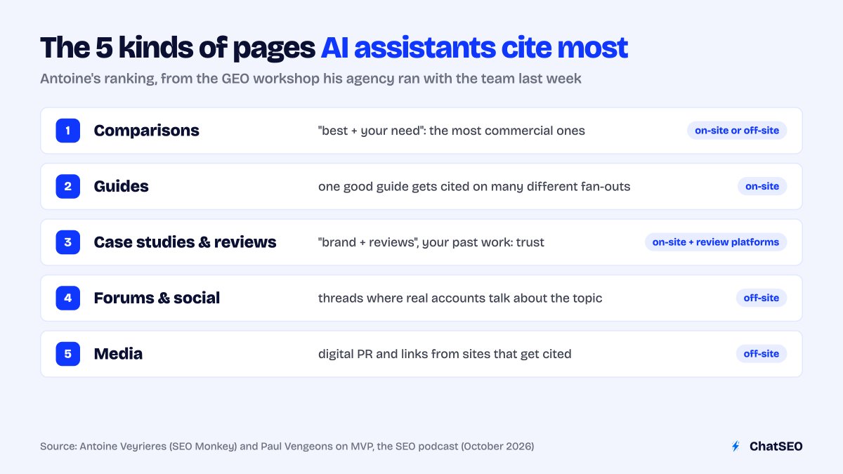 List infographic: "The 5 kinds of pages AI assistants cite most". 1 Comparisons (on-site or off-site), 2 Guides (on-site), 3 Case studies & reviews (on-site + review platforms), 4 Forums & social (off-site), 5 Media (off-site).