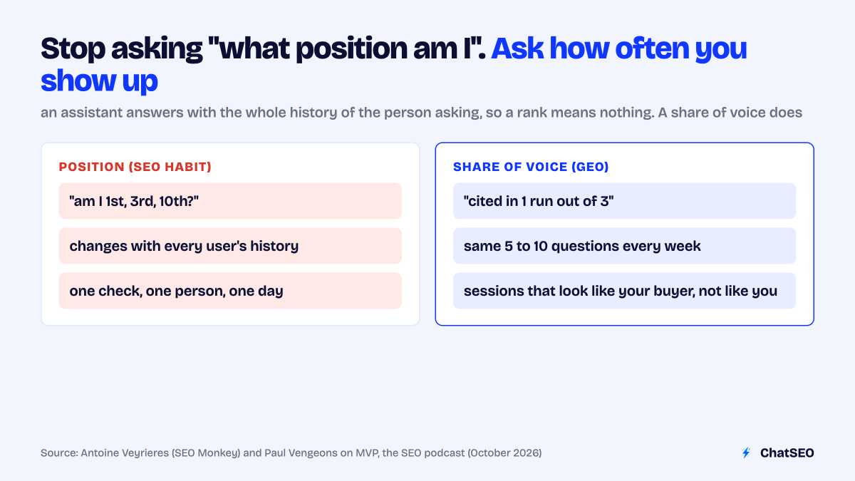 Comparison graphic: "Stop asking what position am I. Ask how often you show up". Left, position (SEO habit): rank changes with user history, one check. Right, share of voice (GEO): cited in 1 run out of 3, same 5–10 questions weekly, sessions that look like the buyer.