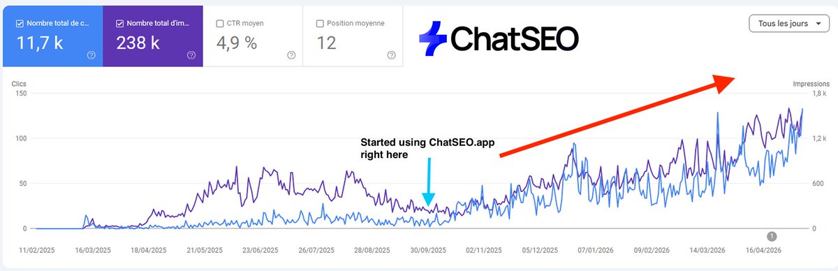 Third ChatSEO chart, Feb 2025–Apr 2026. Clicks 11.7k, impressions 238k, CTR 4.9%, avg position 12. Cyan arrow "Started using ChatSEO.app right here" near Sept 2025; red arrow marks the later upward trend in clicks and impressions.