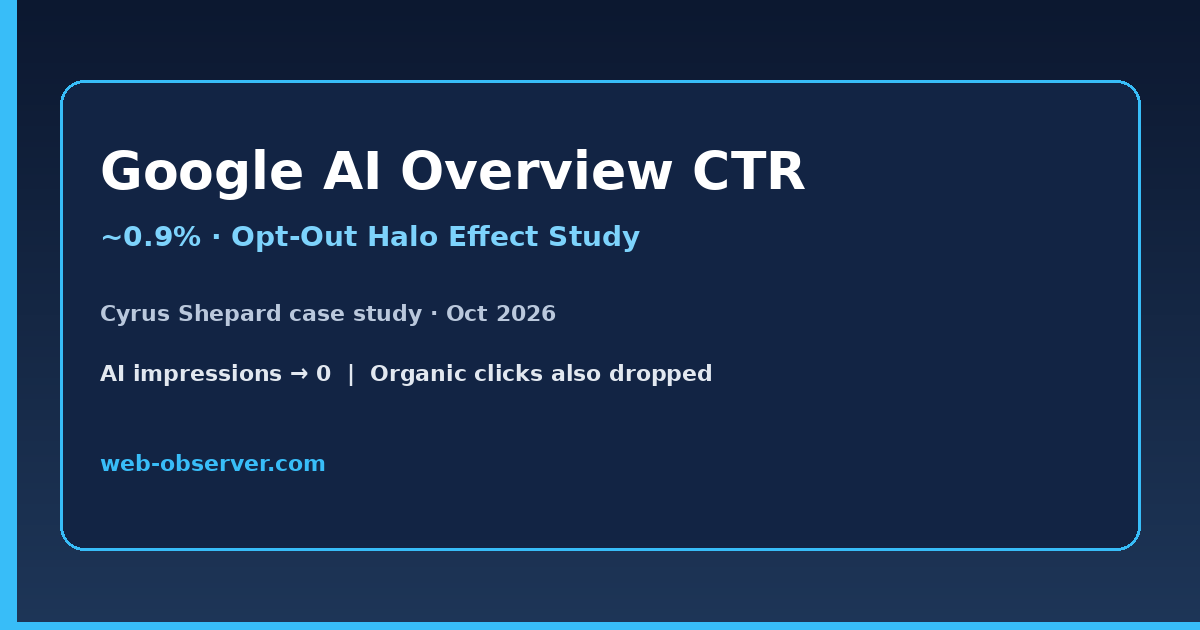 Google AI Overviews CTR ~0.9%: What Cyrus Shepard’s Opt-Out Test Means for Publishers (2026)
