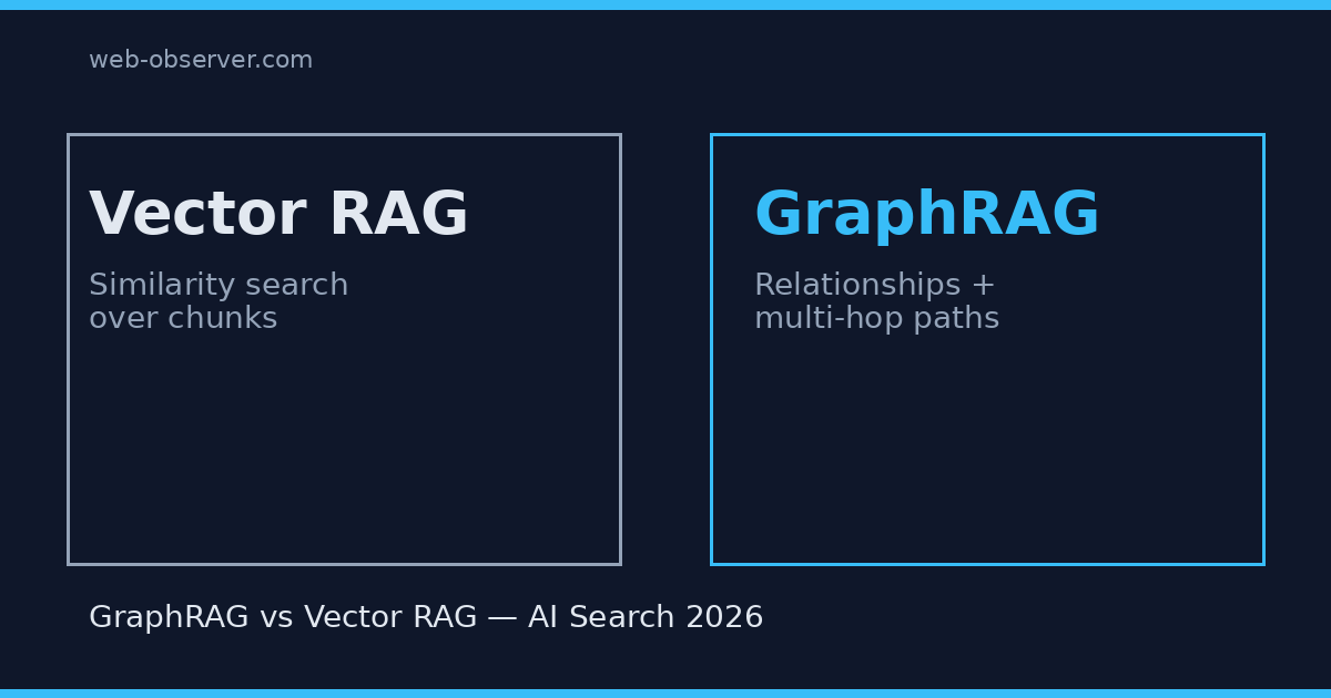 GraphRAG vs Vector RAG: Which Retrieval Approach Wins for AI Search in 2026?